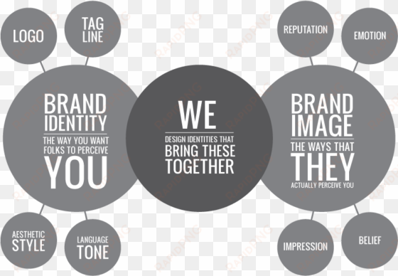 branding is one of the most important aspects of any - brand image and brand identity