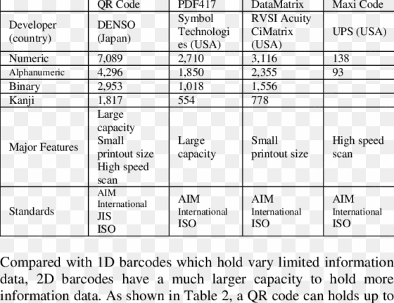 capacity, features, and standards for major 2d barcodes - qr code and barcode data capacity