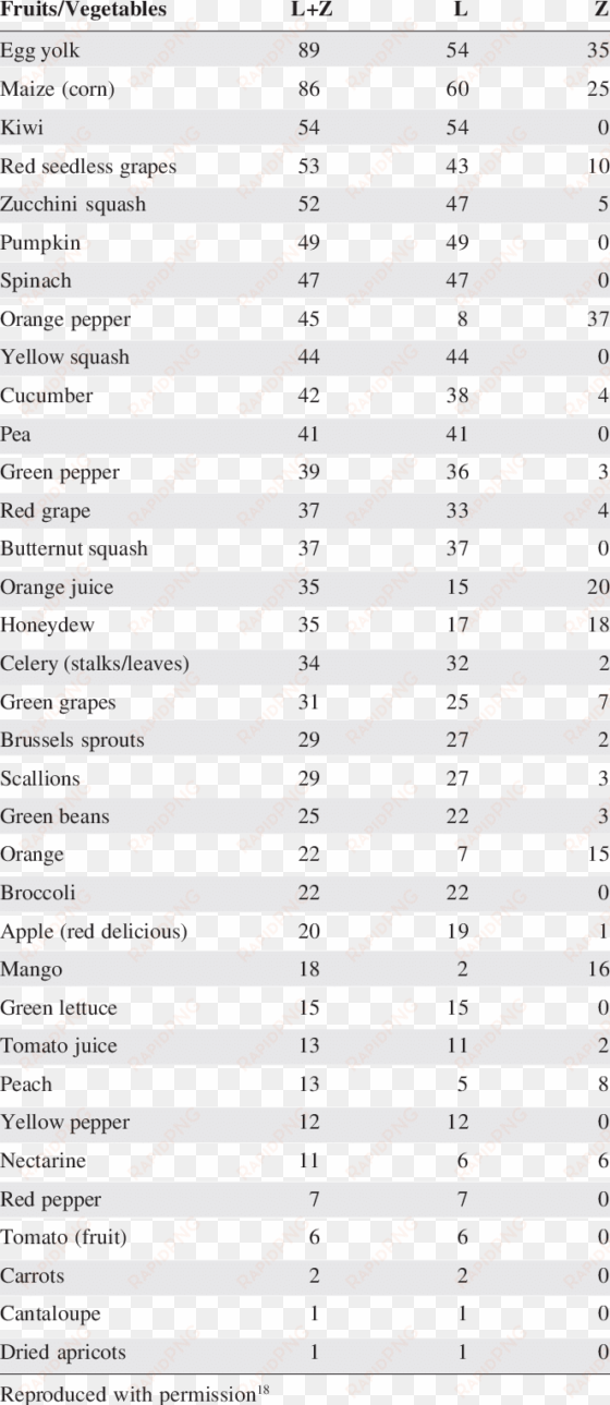 carotenoids in fruits and vegetables expressed as mole - colorfulness