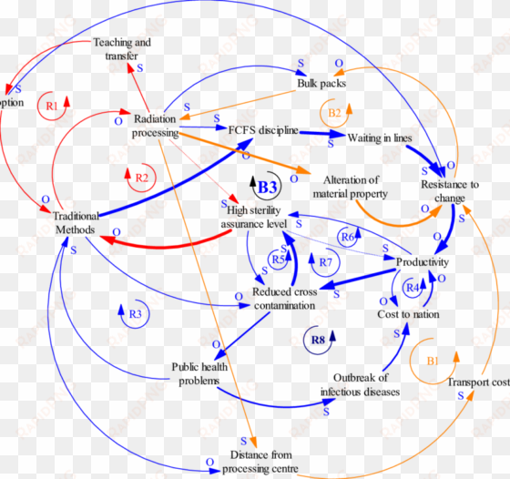 causal loop diagram of irradiation processing of food - causal loop diagram food system