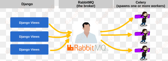 celery transparent django - rabbitmq use cases