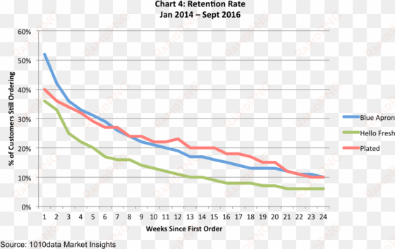 chart 4 below indicates that while blue apron is still - meal kit customer retention