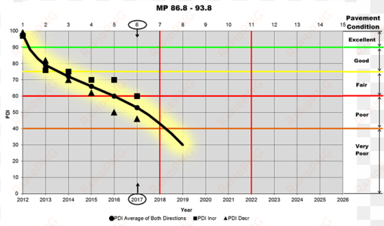 chart of pavement performance model - service life