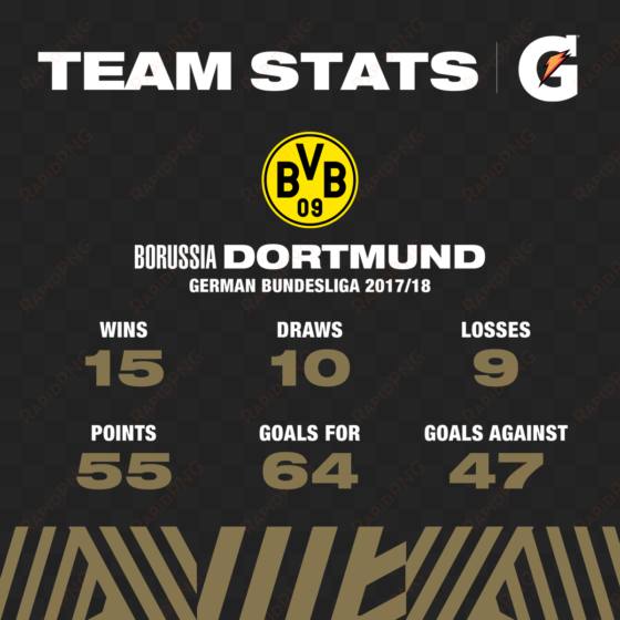 check out @bvb09's stats from the 2017/18 season, brought - borussia dortmund