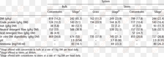 chemical composition and in vitro dry matter digestibility - number