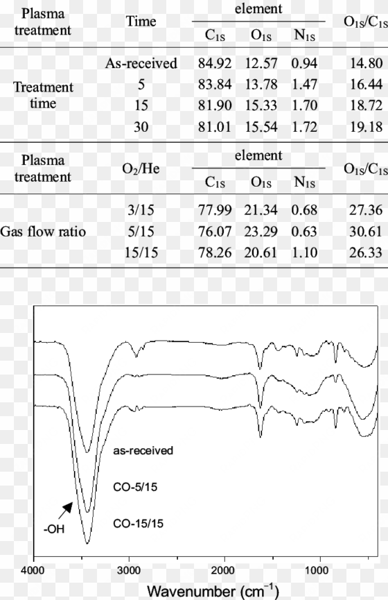 chemical compositions of the plasma treated carbon - number