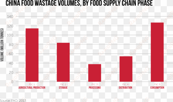 china food wastage volumes by food supply chain phase-01 - bassport fm