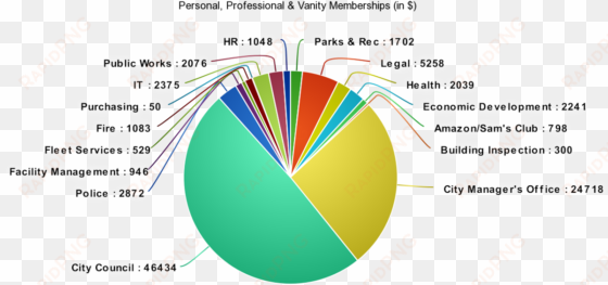 city of evanston spending memberships - evanston