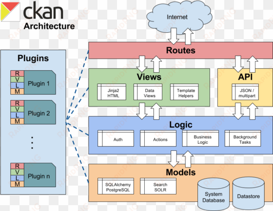 ckan architecture diagram - diagram