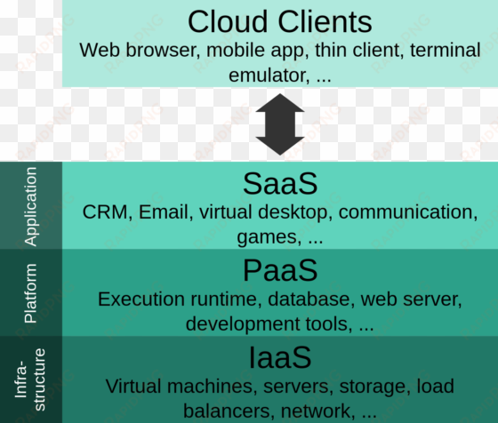 cloud computing layers
