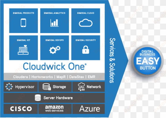 cloudwick one powers bimodal it and the digital enterprise - cisco cloud builder