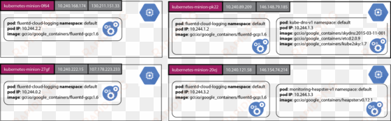 cluster level logging with kubernetes - kubernetes クラスタ namespace