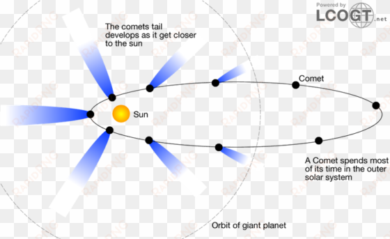 comets drawing planet - oort cloud comet orbit