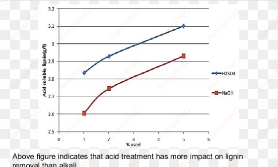 comparative effect of alkali, acid treatments on lignin - diagram