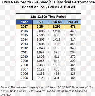 compared to last year , cnn was up 8% in total viewers - technical operations supervisor