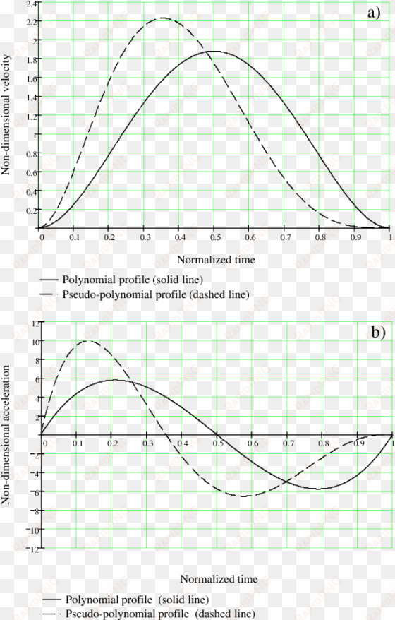 comparison between a polynomial motion law and a pseudo-polynomial - diagram