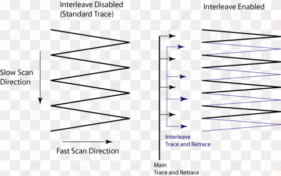 comparison of standard and interleave (right) raster - interleave scan
