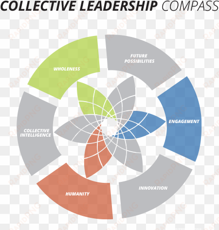 compass - model of collective leadership