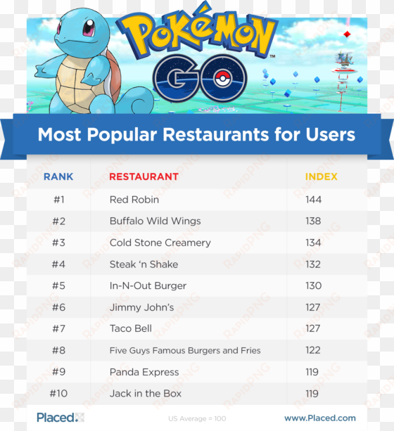 complete form to download report - most popular pokemon go locations