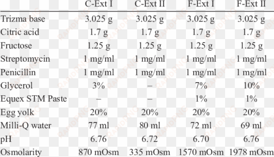 composition of extenders used for semen cooling and - semen