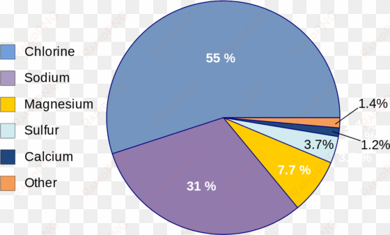 composition of ocean water - earth's oceans elements percentage