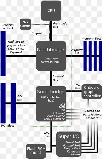 computer architecture motherboard circuit board art - front side bus