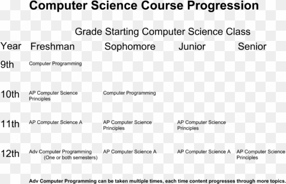computer programming course progression - computer science