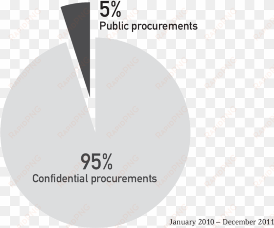 confidential and public procurement at the sia - circle