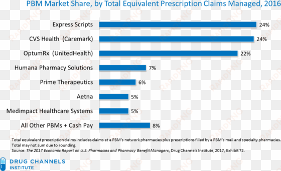 consider the optimistic target for $750 million in - pbm market share 2017