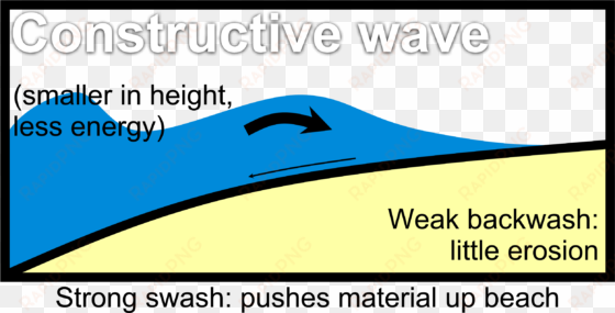 constructive wave diagrams - swash and backwash diagram