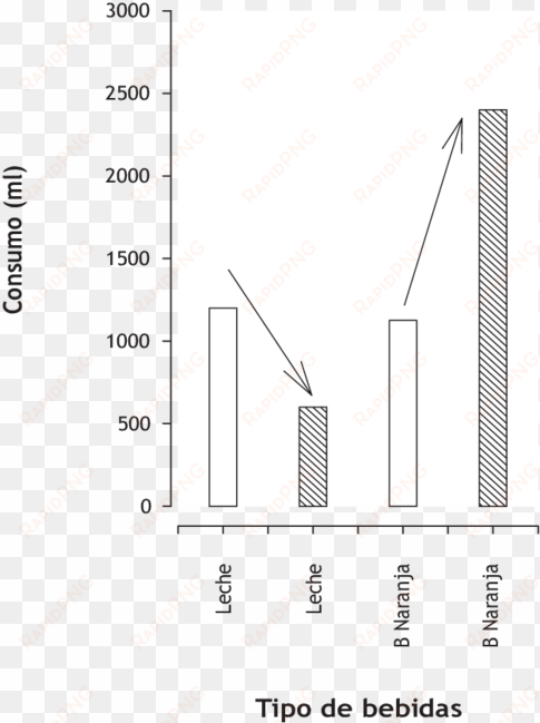 consumo de bebidas con alto valor nutricional y con - diagram