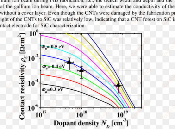 contact resistivity as a function of dopant density - contact the elderly