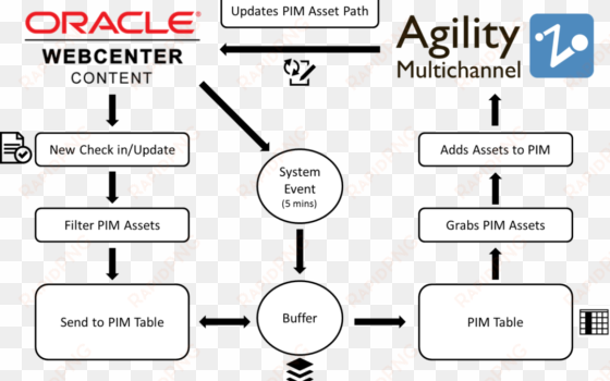 content chaos eliminated fishbowl helps manufacturer - oracle soa suite