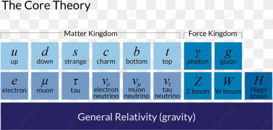 core theory - core theory physics