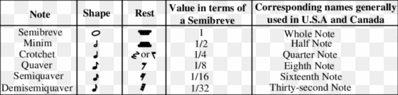 correlation between different music notes and their - different music notes