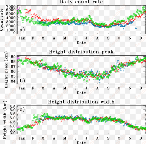 count rate and height statistics obtained for meteor - plot