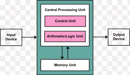 cpu diagram - von neumann architecture