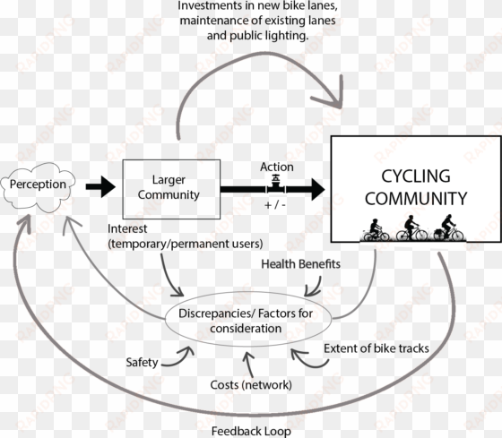 cycling feedback loop - diagram