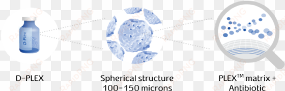 d-plex formulation - circle