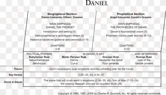 daniel overview chart - book of daniel