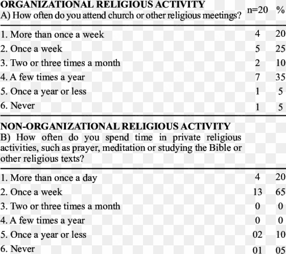 description of subject's religiosity according to the - durel duke university religion index