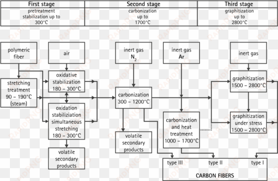 diagram carbon fiber preperation - carbon fiber production process