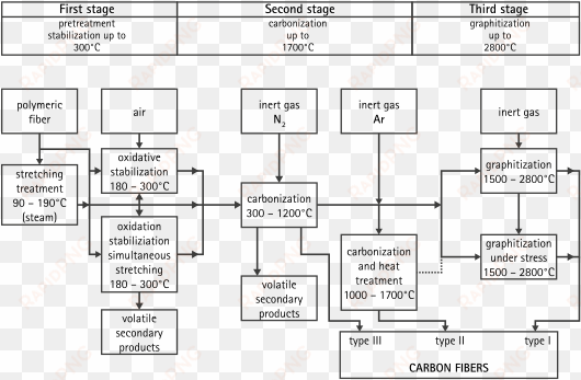 diagram carbon fiber preperation - synthesis of carbon fiber