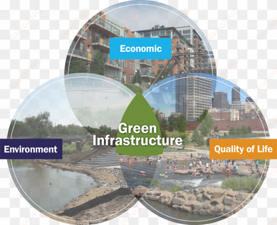 diagram showing intersection of economic, environment, - green infrastructure