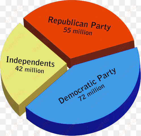 difference between democrat and republican - gop and democrats voting factions