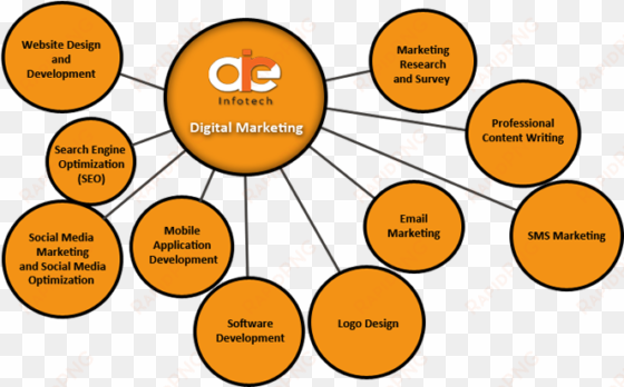 digital marketing company - marketing