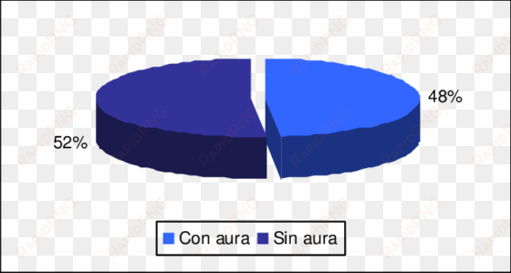 distribución porcentual del tipo de migraña - diagram