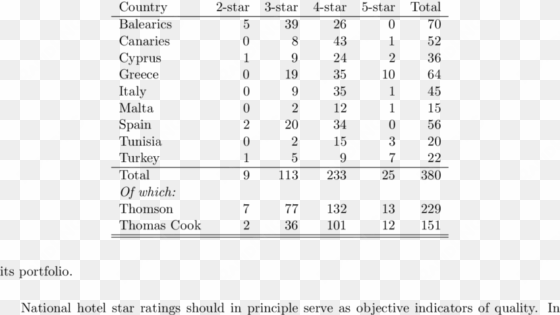 distribution of hotels by country and star rating - hotel