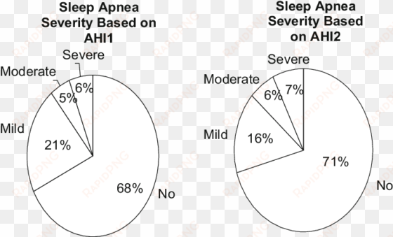 distribution of sleep apnea severity based on night - apnea–hypopnea index