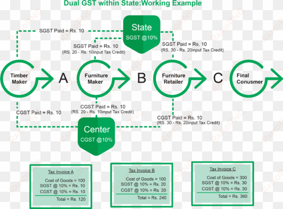 dual gst within state - diagram